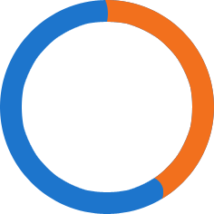 34.9%