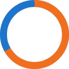 70%