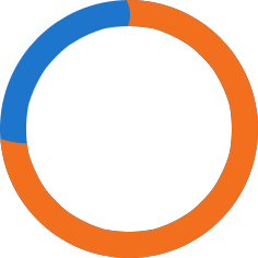 73%